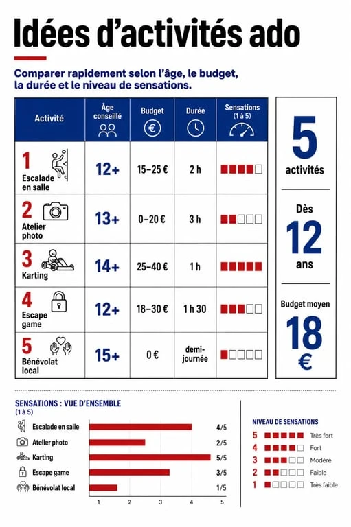Activité ado : visuel comparatif des idées selon l’âge, le budget, la durée et les sensations