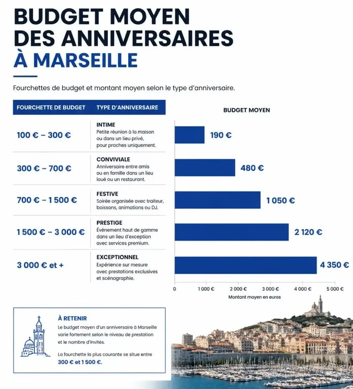 Budget anniversaire Marseille