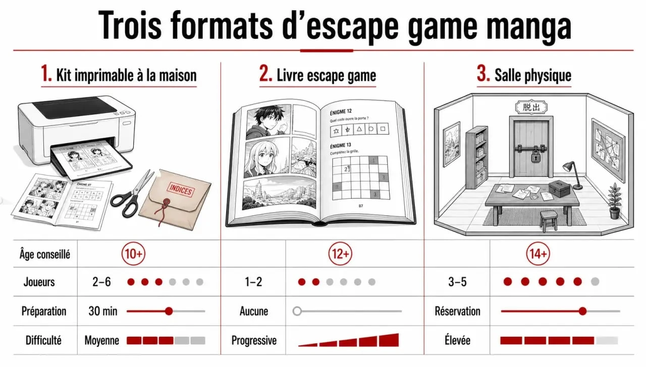 Escape game manga : comparaison visuelle des formats kit imprimable, livre et salle physique