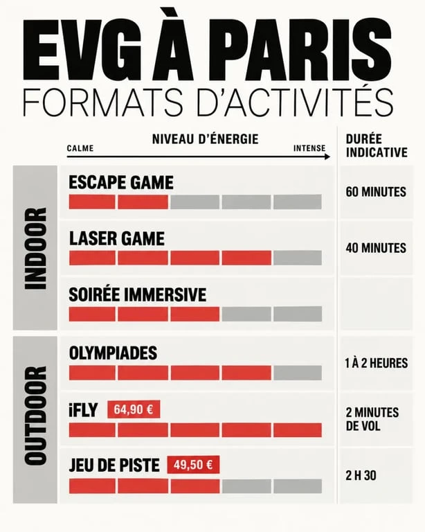 Graphique comparatif des activités pour un EVG Paris selon durée, énergie et format
